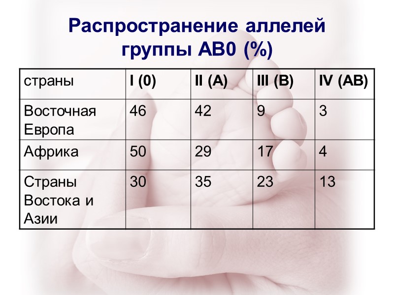 Распространение аллелей  группы АВ0 (%)